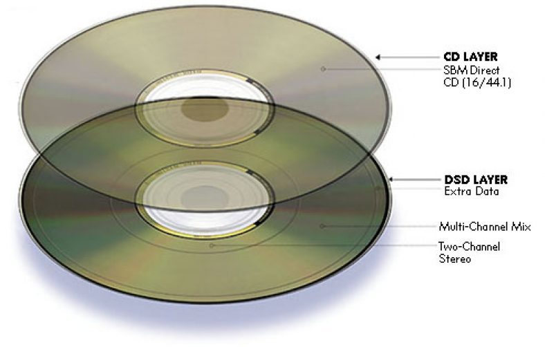 SACD ou le Super Audio CD un éclairage sur cette technologie HIFILAB