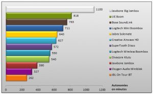 autonomie enceintes portables