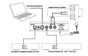 schema installation du DAC audio Micromega MyDac