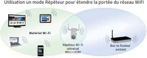 Point fort du répéteur Netgear WN3100RP :